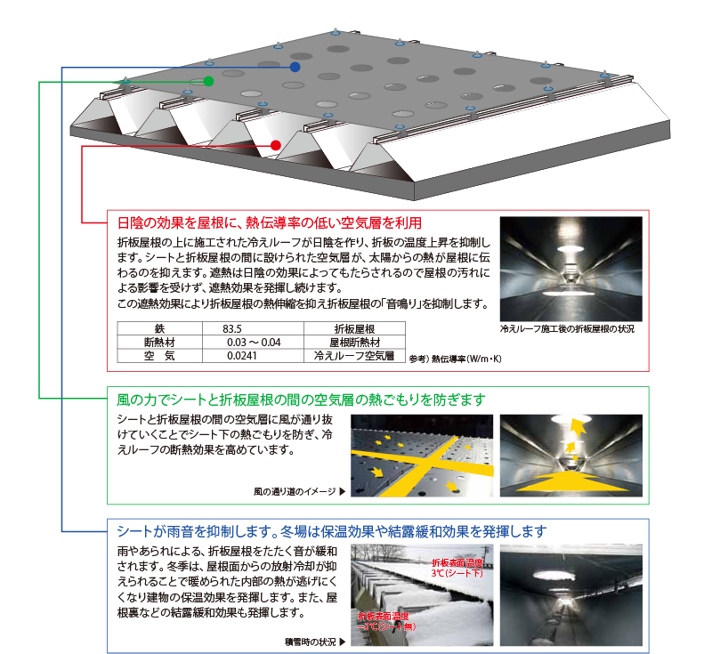冷えルーフの仕組み　解説図