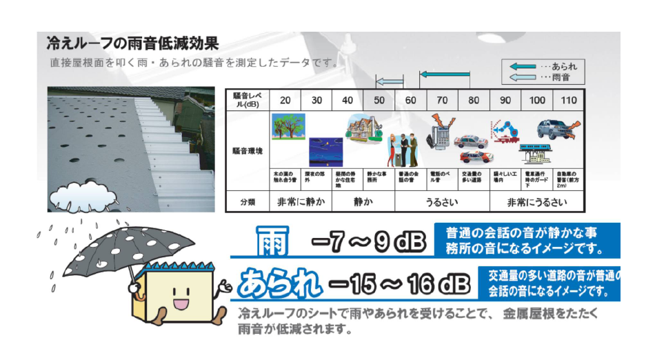 冷えルーフの雨音低減効果